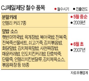 CJ, 즉석덮밥·죽 18종 생산 중단…"백화점식 사업 포기"