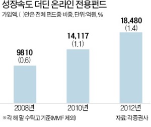 펀드는 직접 창구 가서 들어야 안심? 온라인펀드 6년간 딱 1% 늘었다