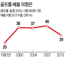 성인 10명중 2명이 골퍼…6년새 2배로