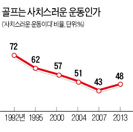 성인 10명중 2명이 골퍼…6년새 2배로