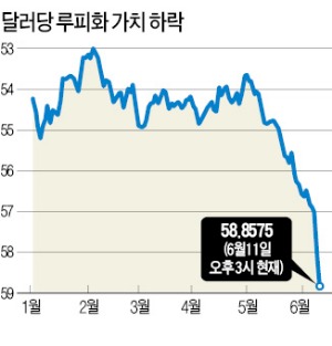 美 출구전략 시사에 신흥시장 통화 '직격탄'