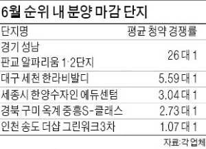 6월 아파트 분양시장 '기대 이상'