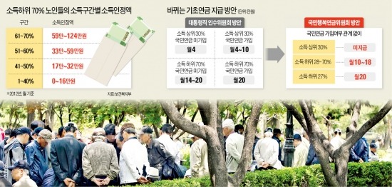 [기초연금 인수위案 폐기] "막대한 재정 부담" 우려에 공약 대수술…朴대통령 결단 남아