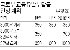 백화점·마트·쇼핑몰 등 대형건물 교통유발부담금 2014년부터 2배 오른다