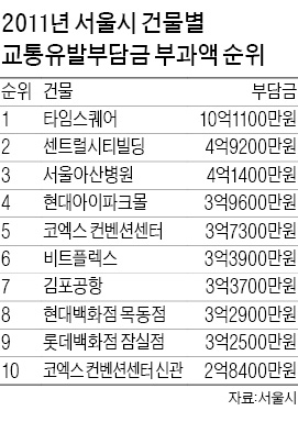 백화점·마트·쇼핑몰 등 대형건물 교통유발부담금 2014년부터 2배 오른다