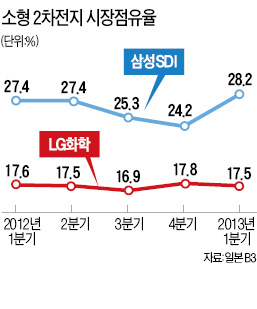 삼성SDI, 소형 2차전지 '독주'…전동공구 · 전기자전거 등 틈새 공략