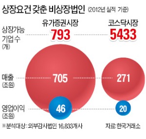 상장 가능 6200社, 올 IPO는 13개 뿐…알짜기업들 증시 입성 외면