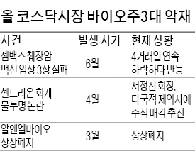 '삼재' 만난 코스닥 바이오株, 기사회생은 언제?