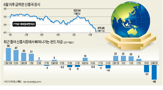 [양적완화 축소 우려에 금융시장 요동] "유동성 파티 끝나간다"…신흥국 자금 엑소더스·증시 급락