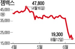 시총 1조원의 저주?…승승장구하던 젬백스, 6월 5000억대로 반토막