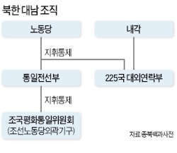 [ 남북 당국회담 무산 파장] 조평통은 '노동당 거수기'