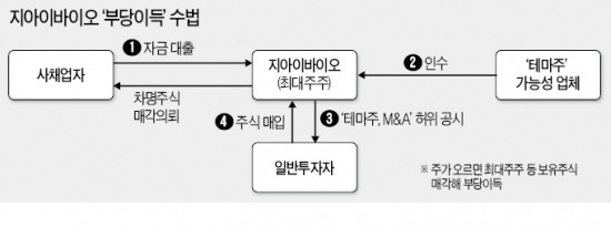 '박근혜 테마株' 내세워 110억원 꿀꺽