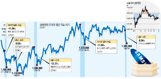 [삼성전자 쇼크 3대 체크 포인트] "200일선 이탈했지만 135만~140만원 지킬 것"