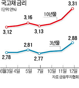 국고채 금리 6개월來 최고…3년물 0.08%P ↑