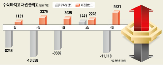 삼성전자 쇼크…변동장세 투자전략은 "대형株 펀드 분할 매수 나서라"