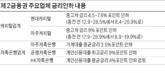 대부업, 연 30%대 고금리 '요지부동'