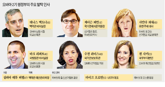 오바마 2기 행정부 라인업 갖춰…40대·하버드대 출신이 미국을 움직인다