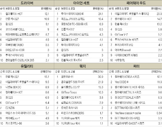 캘러웨이 X-HOT, 드라이버 판매 1위 등극