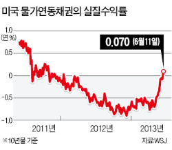 [양적완화 축소 우려에 금융시장 요동] 우량기업 채권도 약세로…아이본드·TIPS 등 투자자들 발길 돌려