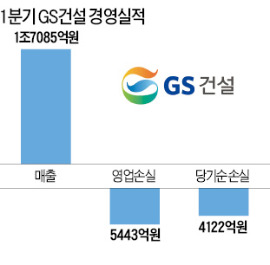 GS건설 오너家 적자 책임지고 사퇴…대형 건설사까지 구조조정 '회오리'