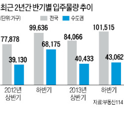 하반기 위례·광교 등 10만가구 입주