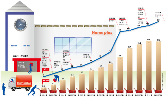 홈플러스, 닻 올린 도성환號…'위기 속 공격경영' 제2 도약 나선다