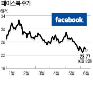 페이스북 첫 주총…진땀 뺀 저커버그