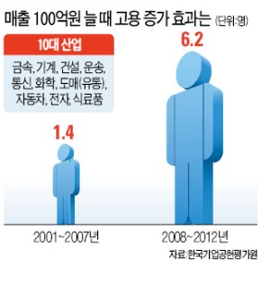 매출 100억 늘때 국내 일자리 6.2명 창출…'고용없는 성장' 틀렸다