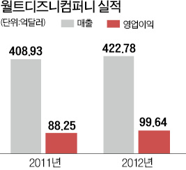 테마파크·방송·영화·캐릭터 '4色 마술'…연매출 48조원의 '드림랜드'로 키웠다