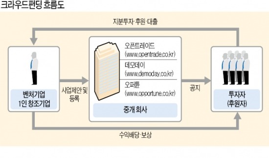 '십시일반' 크라우드펀딩…벤처 '새로운 젖줄'