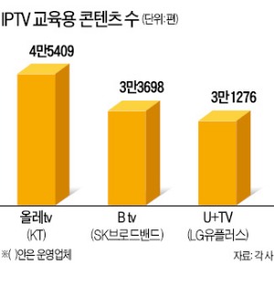 IPTV, 초중고 강의·외국어까지 콘텐츠 강화