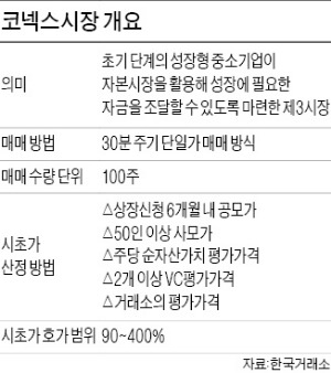 [마켓인사이트] 코넥스 상장 첫날 360% 수익낼 수 있다