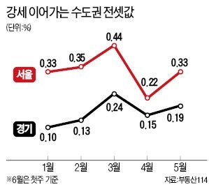 비수기 모르는 전셋값…올들어 서울 2.32% 올라 