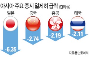 美 출구전략 공포…아시아증시 폭락