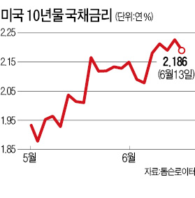 [美 출구전략 공포…아시아증시 패닉] "채권시장 거품 역사상 최고 수준"…'채권왕' 그로스, 美 국채 비중 줄여