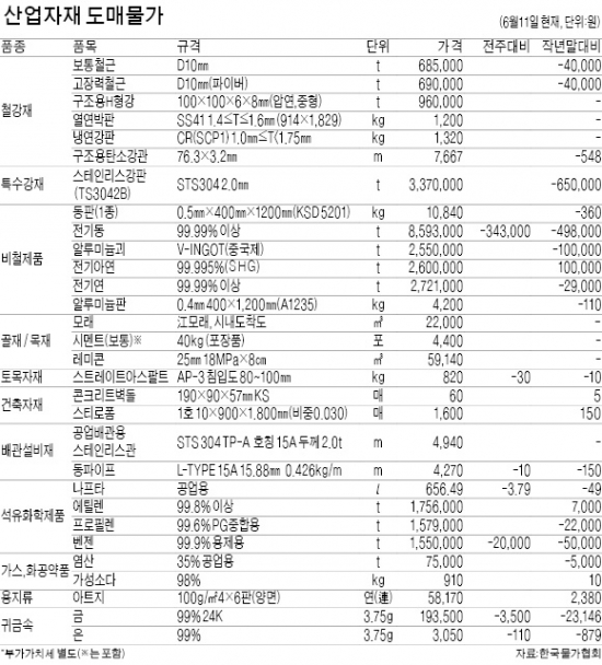 [농수산물·산업자재 시세] 나프타·벤젠 내림세