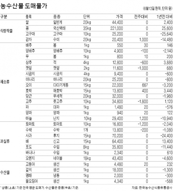 [농수산물·산업자재 시세] 나들이 늘자 삼겹살 값 43% 올라