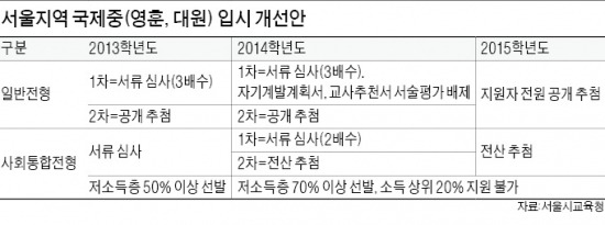 국제중, 2015년부터 서류심사 폐지