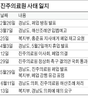 복지부 "진주의료원 해산 조례 재의하라"