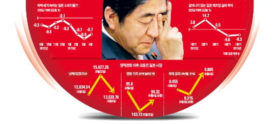 [Global Issue] "흥미로운 투자처서 두려운 시장으로"…'아베노믹스'  역풍