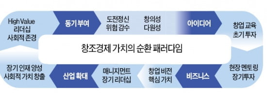 [Focus] "대기업이 벤처 사야 창업생태계가 산다"