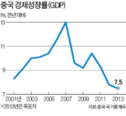 골드만삭스 "中, 향후 7년간 年 6%대 성장 머물 것"