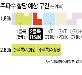 LTE 주파수 할당 방식 이르면 내주 윤곽 나온다