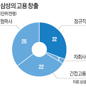 삼성이 만든 일자리 모두 71만개