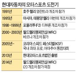 '자동차 랠리' 현대차의 질주가 시작됐다