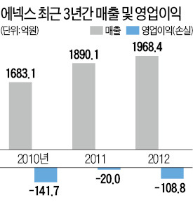 에넥스, 中생산 접고 국내로 'U턴'