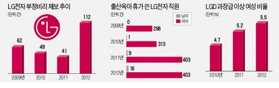 부정·불평등과 싸우는 LG