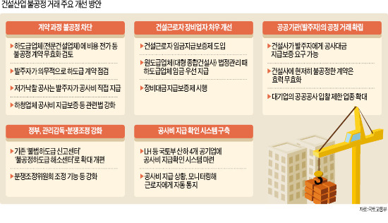 건설산업 '40년 고질病'…甲의 횡포 '수술' 잘 될까