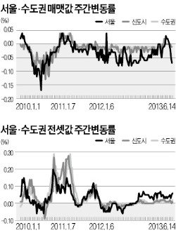 서울 아파트값 3주 연속 하락…신도시 소폭 상승