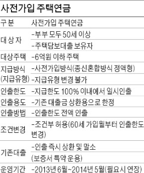 사전가입 주택연금, 50대도 혜택에 대출한도 100%로